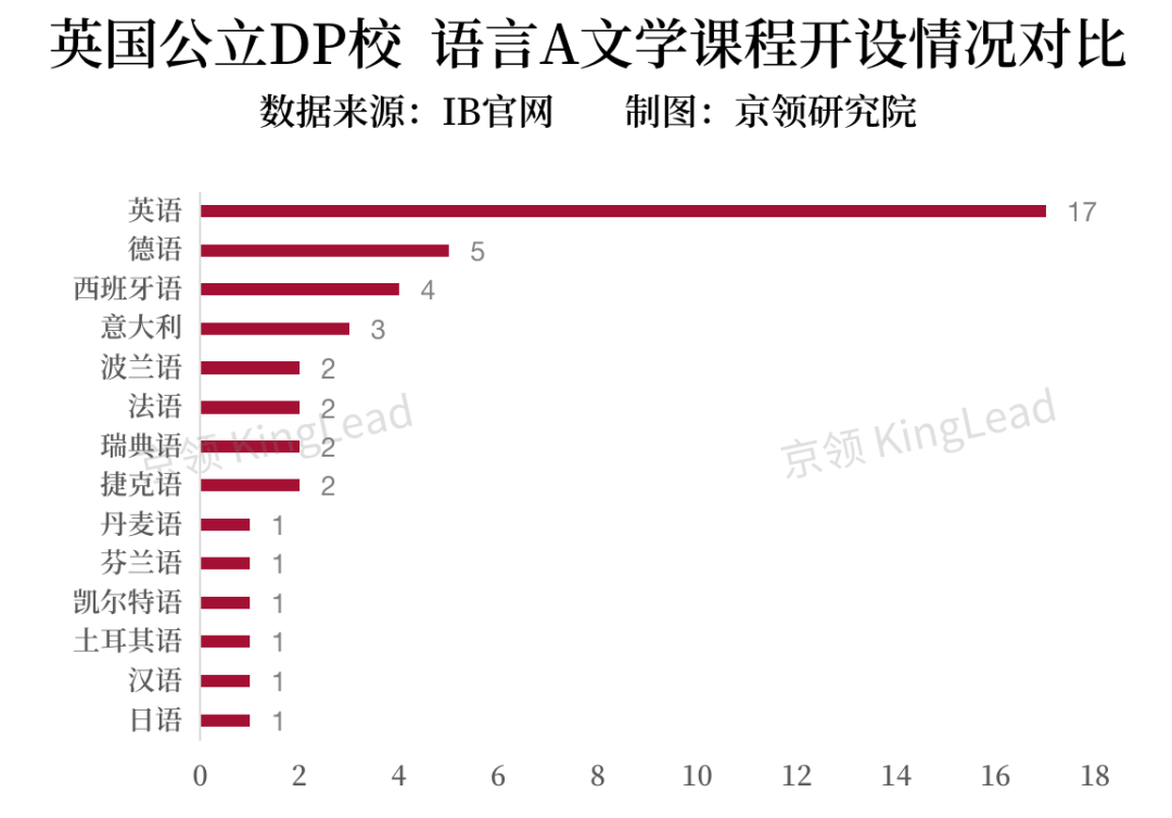 全英22所公立DP学校IB数据解析，公立与私立DP学校在哪些方面差别显著？