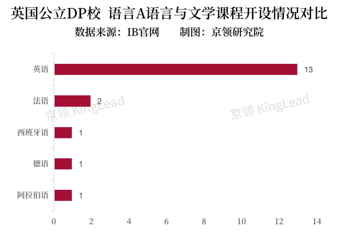 全英22所公立DP学校IB数据解析，公立与私立DP学校在哪些方面差别显著？