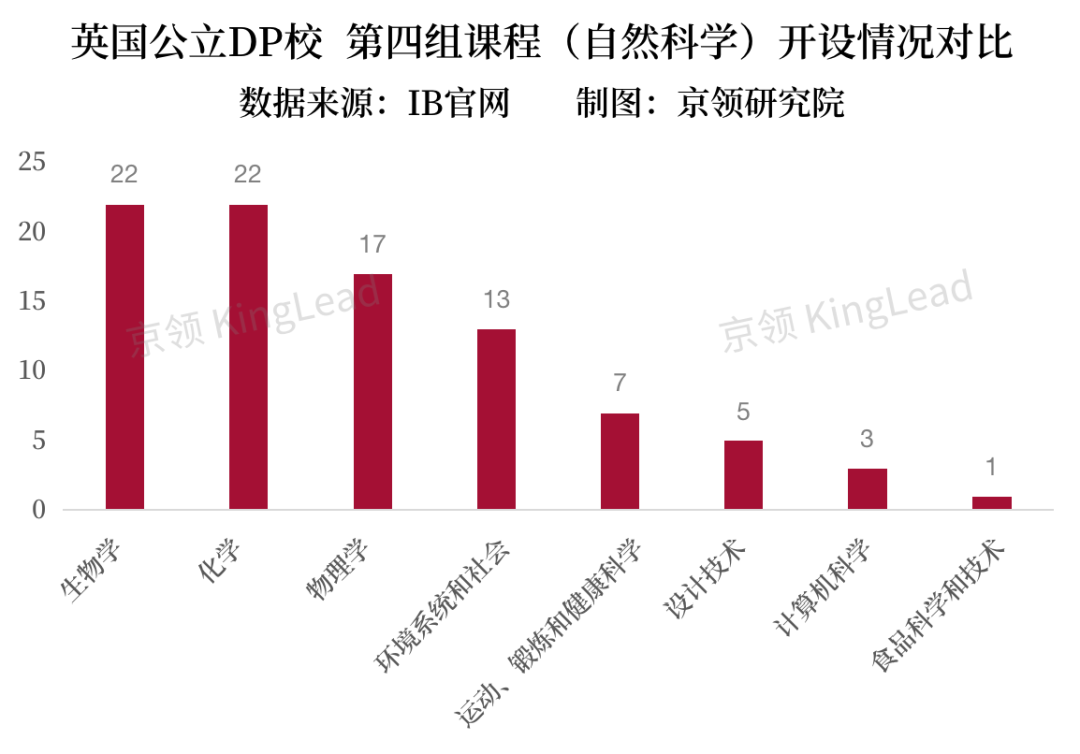 全英22所公立DP学校IB数据解析，公立与私立DP学校在哪些方面差别显著？