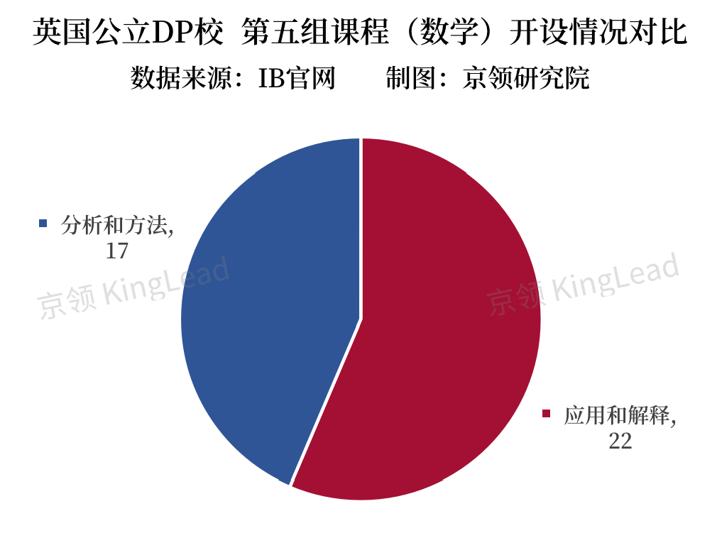 全英22所公立DP学校IB数据解析，公立与私立DP学校在哪些方面差别显著？