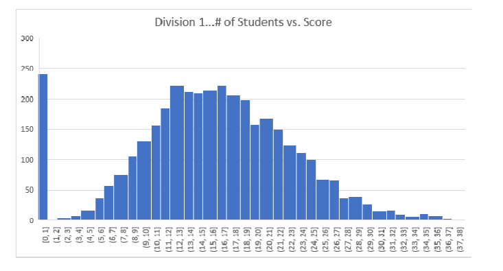 物理碗考情分析：Division1考题和Division2考试内容有什么区别?物理碗培训小班课程介绍