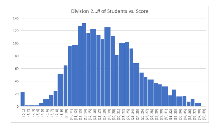 物理碗考情分析：Division1考题和Division2考试内容有什么区别?物理碗培训小班课程介绍