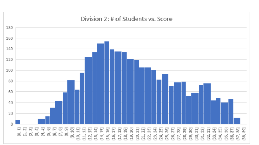 物理碗考情分析：Division1考题和Division2考试内容有什么区别?物理碗培训小班课程介绍