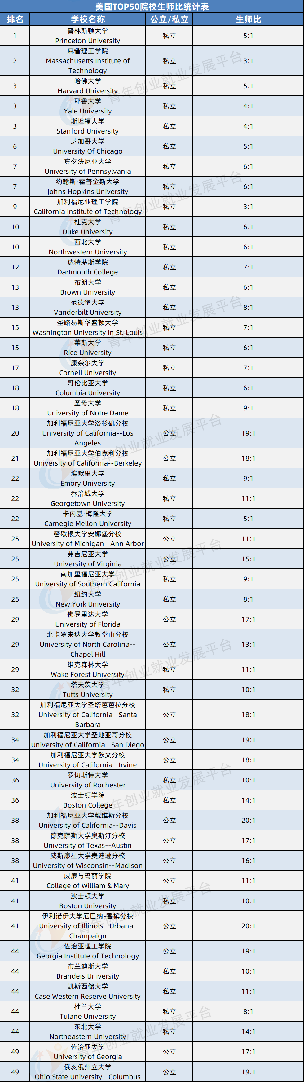 公立VS私立，美国排名前50的大学居然差距这么大！（上篇）