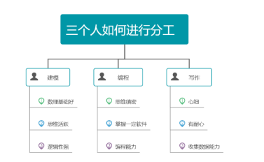 美赛准备不足就不能参加？信了你就输了！