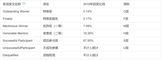 美赛准备不足就不能参加？信了你就输了！