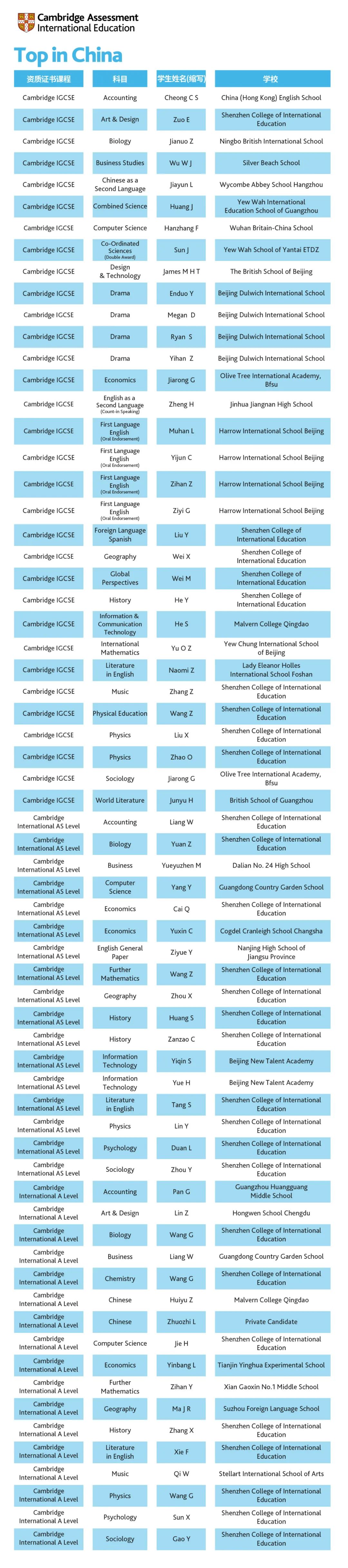 2022年剑桥卓越学子大奖获奖名单已公布！上榜学生都来自哪些学校？