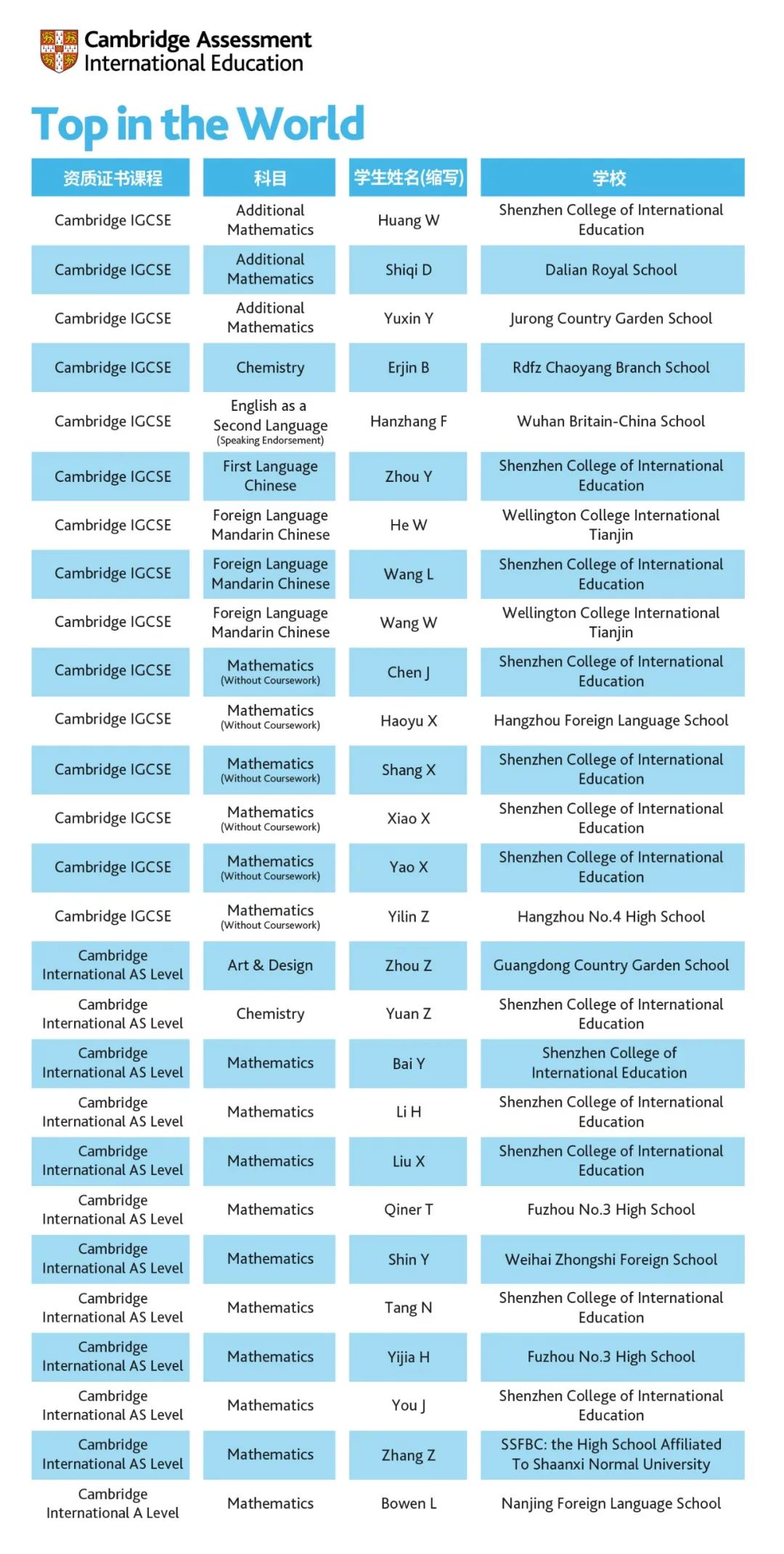 2022年剑桥卓越学子大奖获奖名单已公布！上榜学生都来自哪些学校？