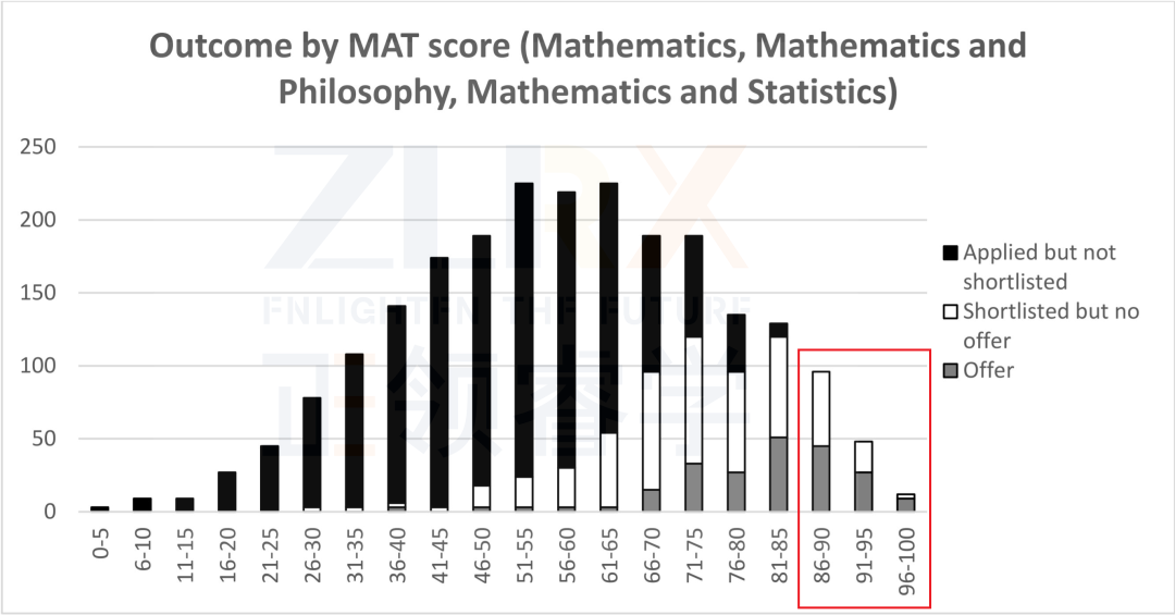 牛津发出大量拒信？A-level 6A*/MAT95分都被拒了？理由太离谱……