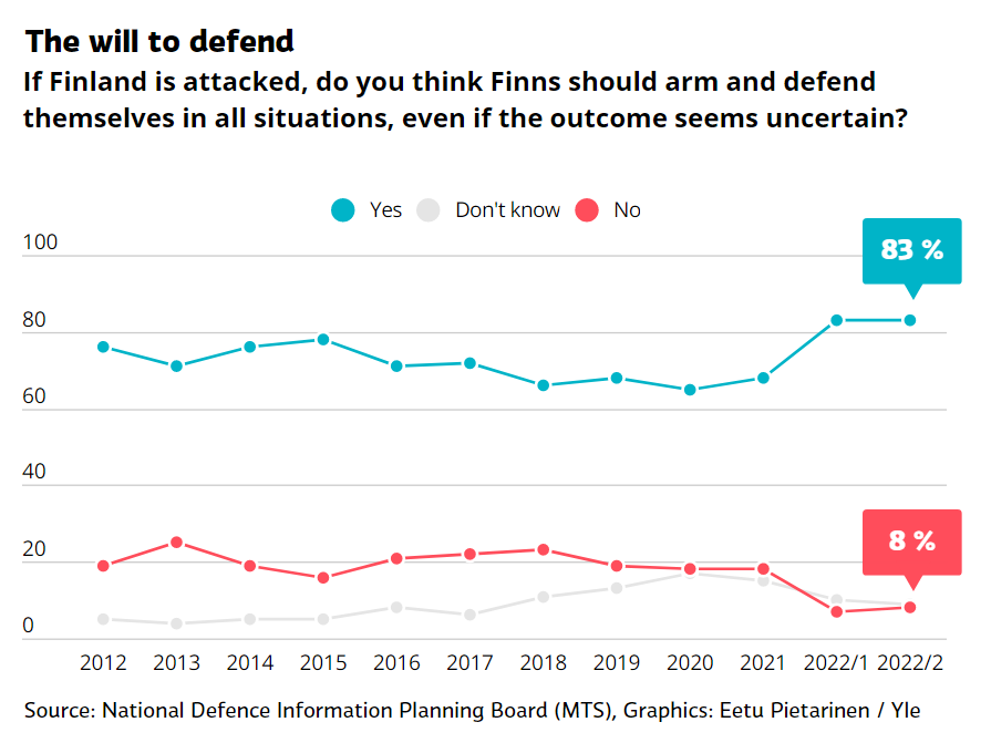 芬兰民意调查：公民保卫芬兰的意愿、对北约的支持创历史新高