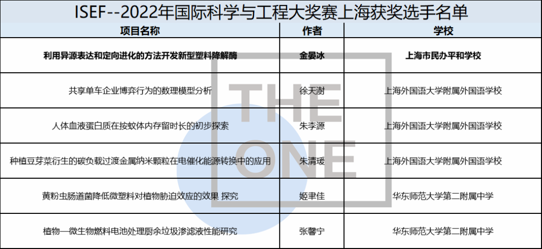 「小诺奖」ISEF前序选拔来啦！去年平和女生斩获金奖，今年会是……