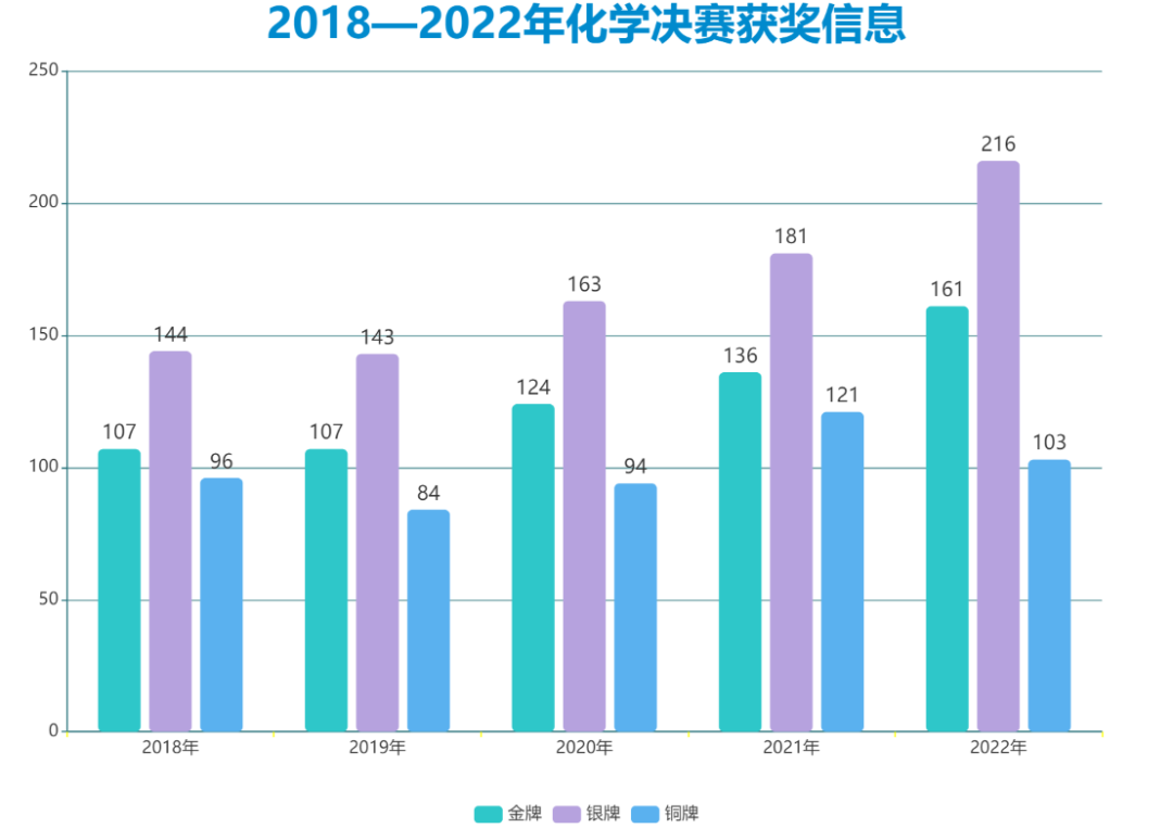 金银牌占比已达79%，利好强基！2022年化学竞赛决赛获奖名单解析