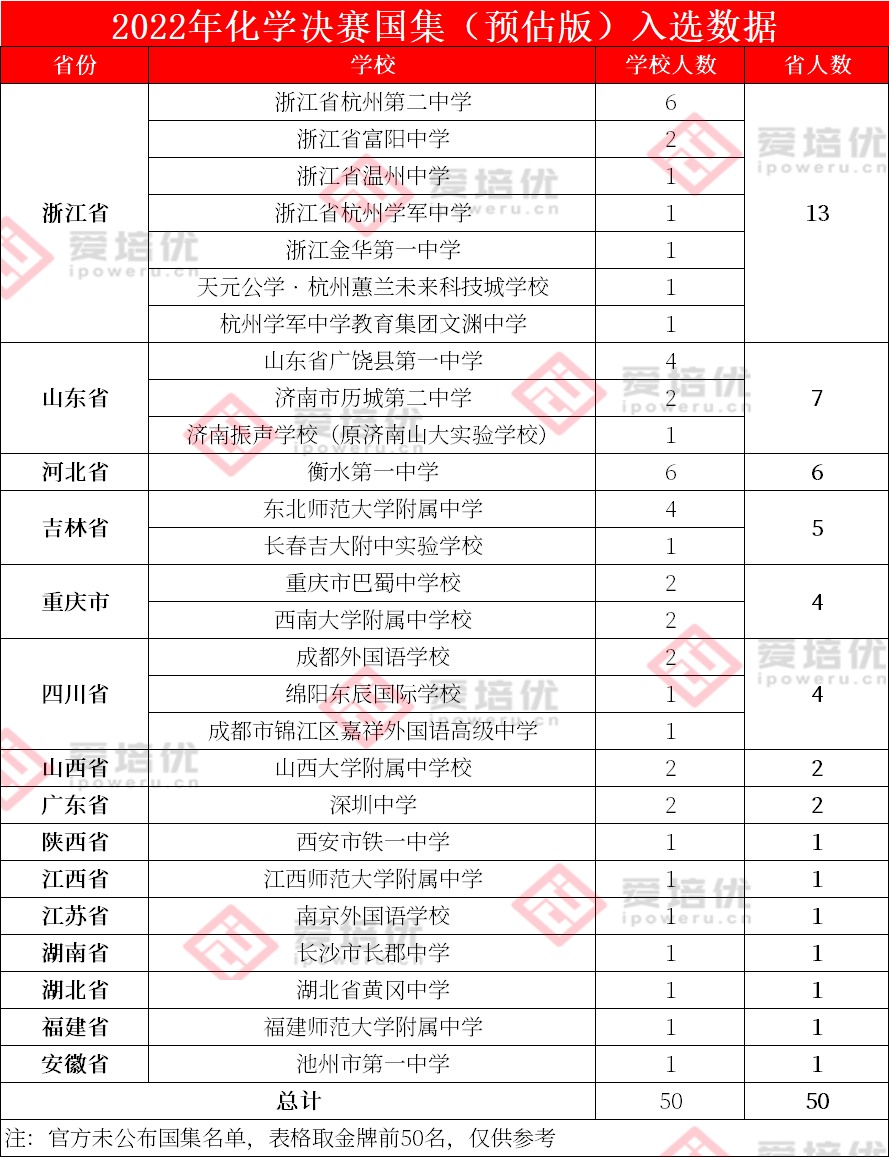 金银牌占比已达79%，利好强基！2022年化学竞赛决赛获奖名单解析