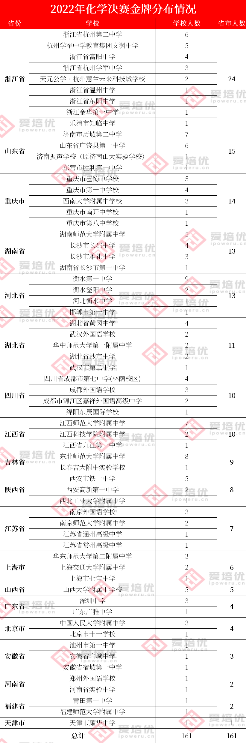 金银牌占比已达79%，利好强基！2022年化学竞赛决赛获奖名单解析