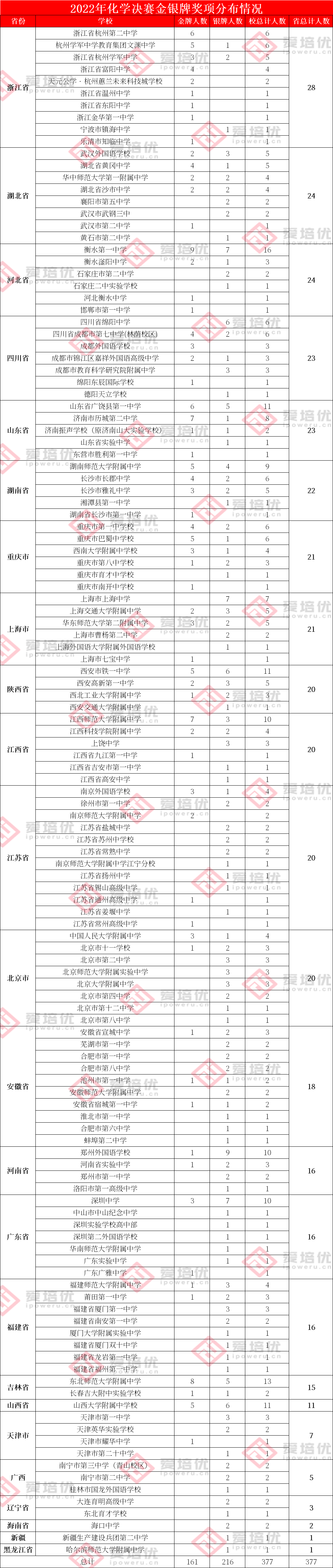 金银牌占比已达79%，利好强基！2022年化学竞赛决赛获奖名单解析