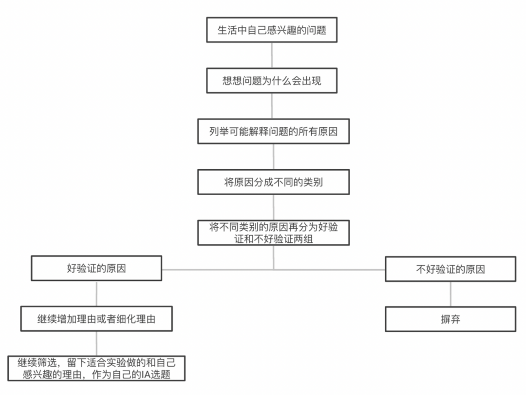 IB生物 | IA如何提前准备，实现快人一步？