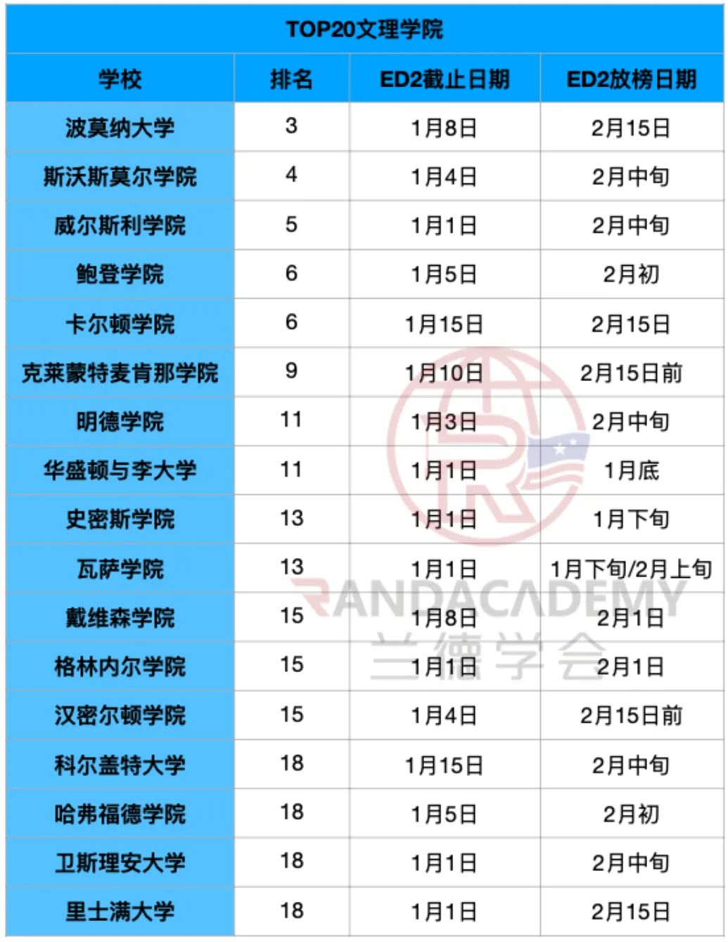 2023申请季ED2截止时间和放榜日期