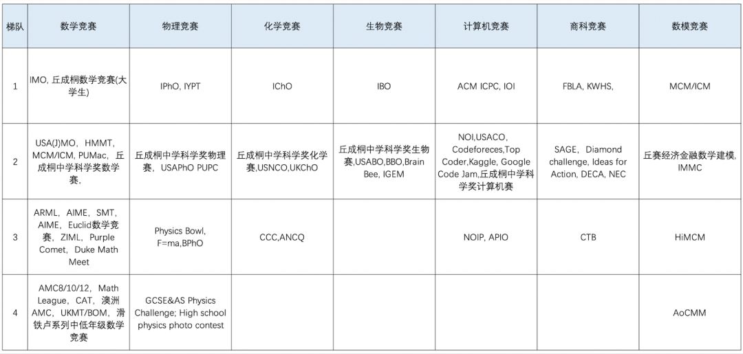 9~12年级的学生该怎么完美的做好竞赛规划？