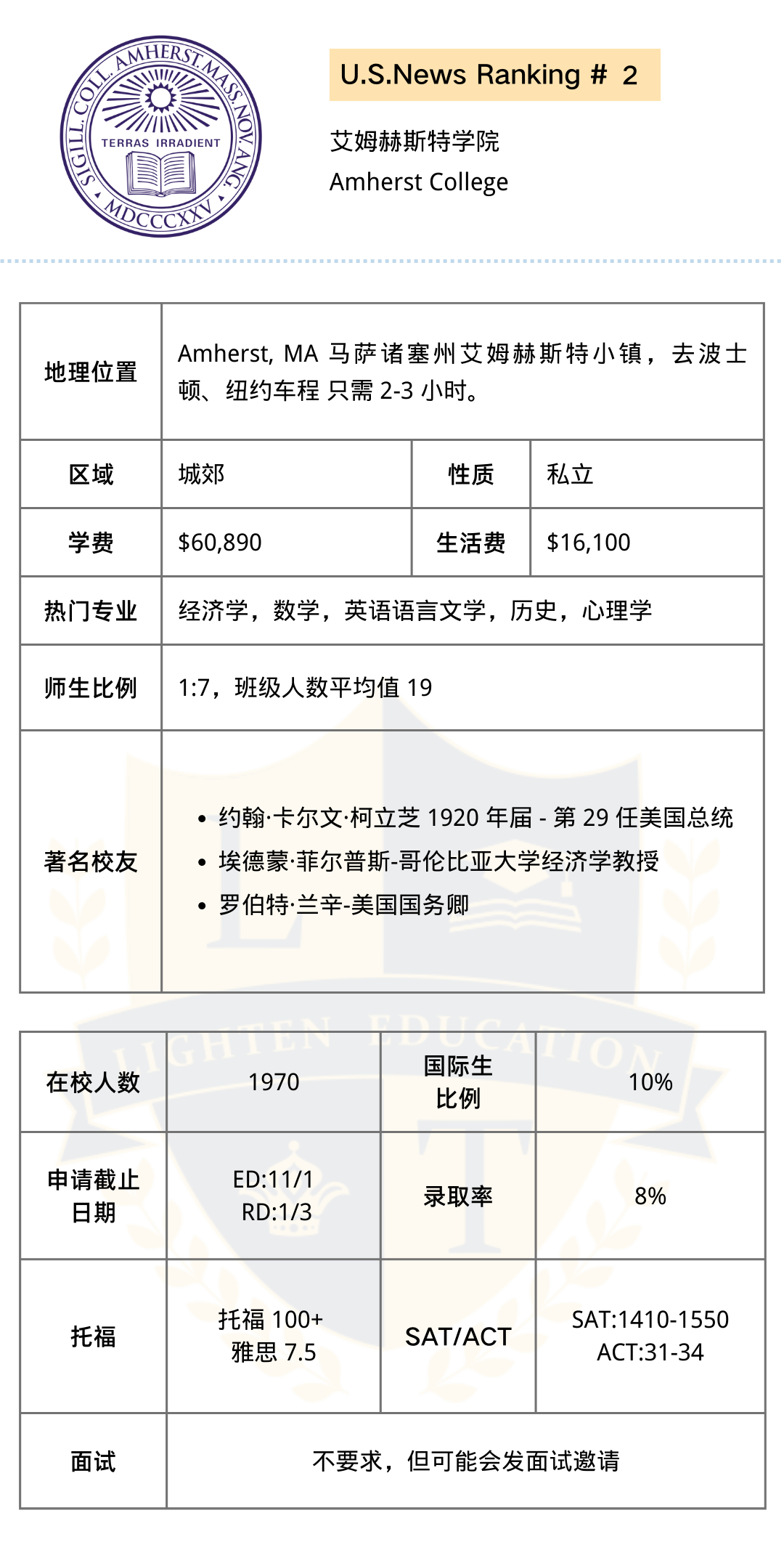 【美本申请】美国文理学院Top30（第一辑）解析来啦！