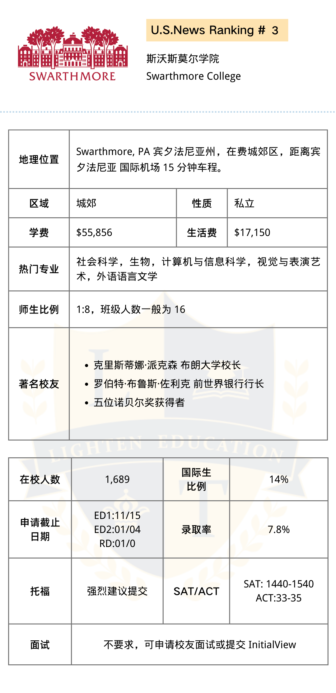 【美本申请】美国文理学院Top30（第一辑）解析来啦！