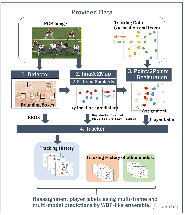 Kaggle NFL Helmet Assignment冠军方案！