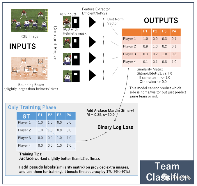 Kaggle NFL Helmet Assignment冠军方案！