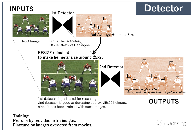 Kaggle NFL Helmet Assignment冠军方案！