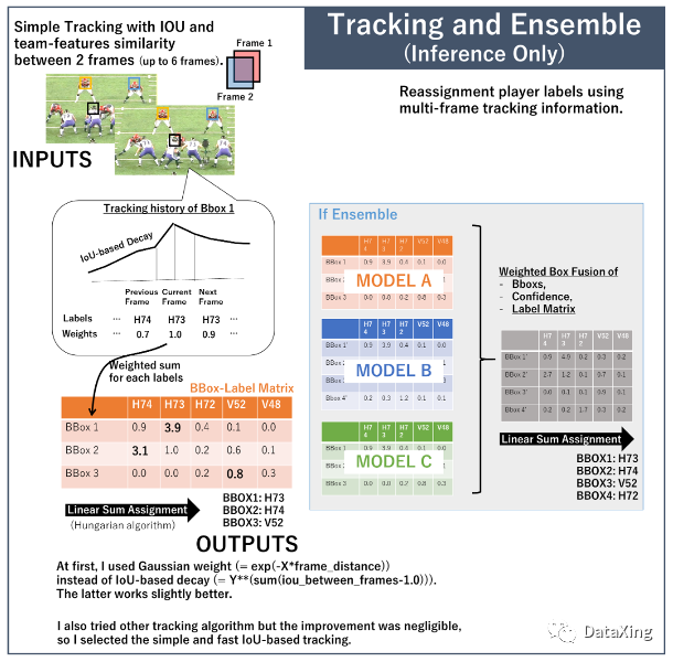 Kaggle NFL Helmet Assignment冠军方案！