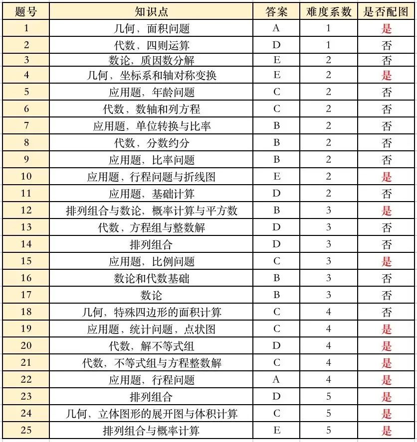 AMC8竞赛关注度高的6大问题都在这里，快收藏吧！