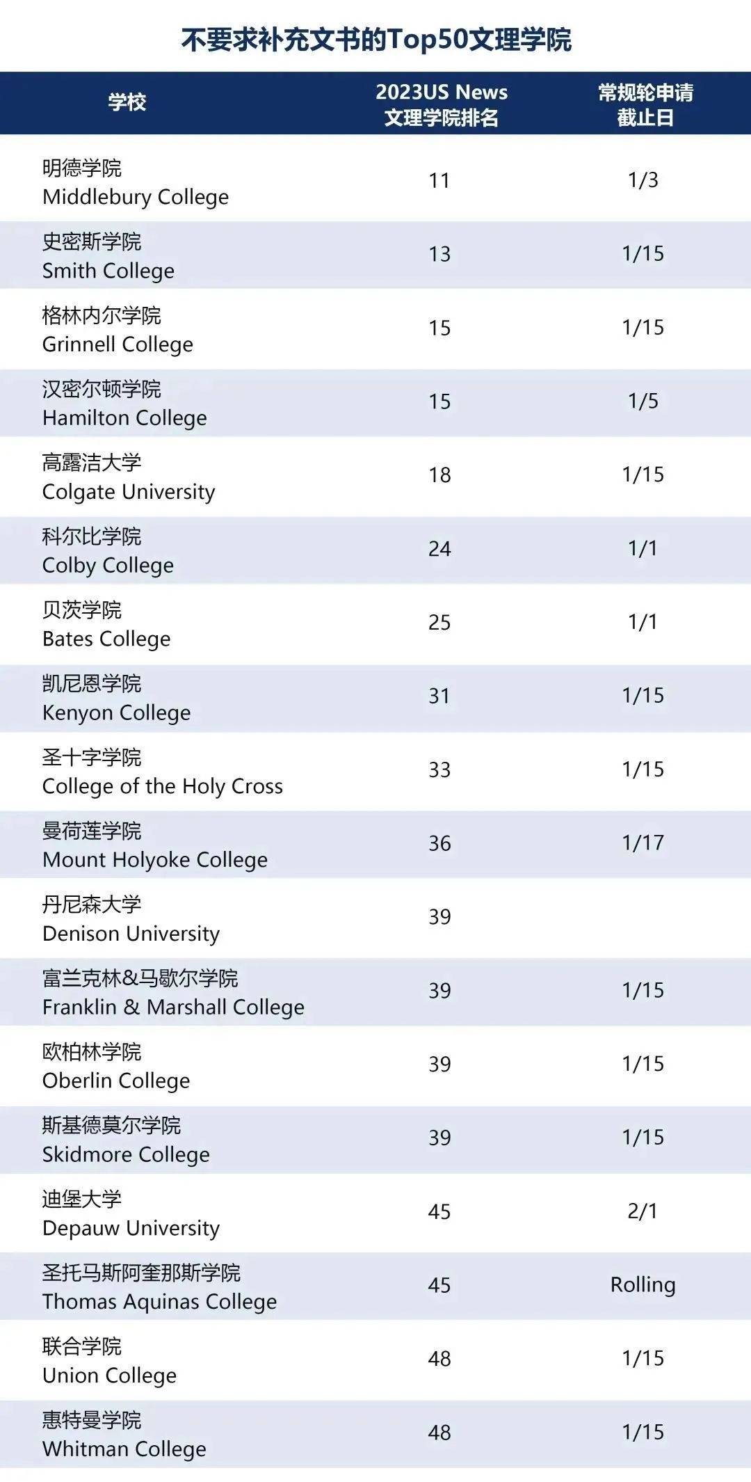 美国TOP100大学哪些学校免补充文书？附申请截止日期