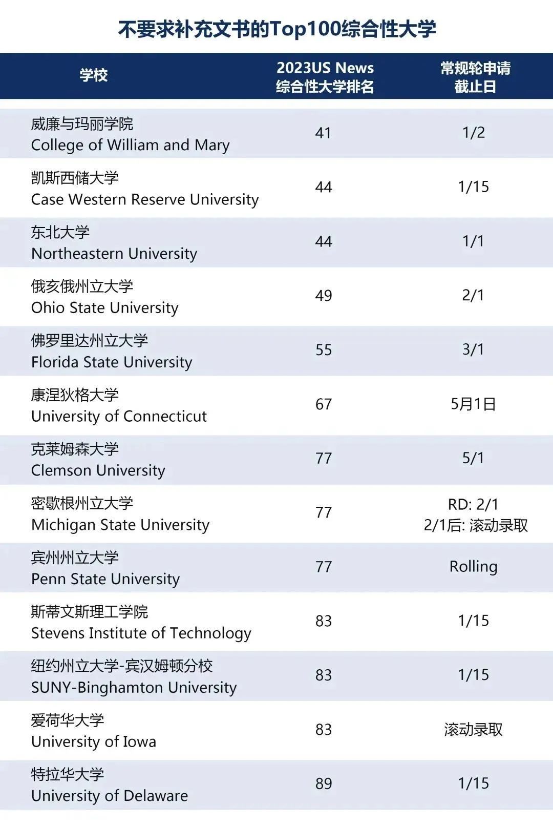 美国TOP100大学哪些学校免补充文书？附申请截止日期