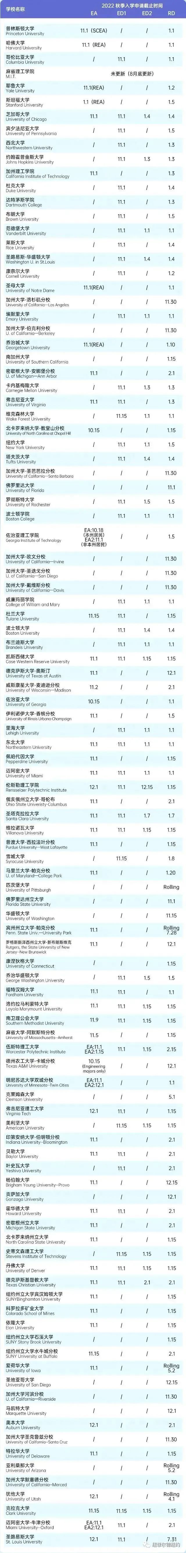 美国TOP100大学哪些学校免补充文书？附申请截止日期