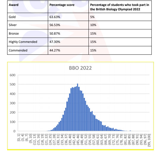 USABO、BBO哪个难度更大？生物届的两大流量竞赛怎样同时准备？