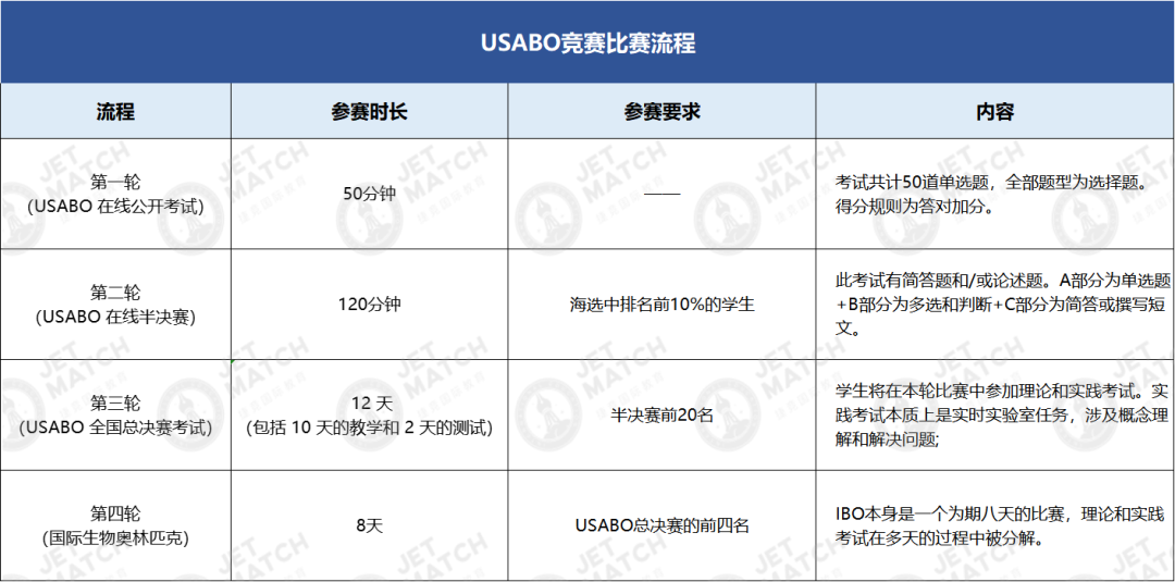 USABO、BBO哪个难度更大？生物届的两大流量竞赛怎样同时准备？