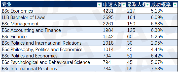 太卷了！LSE发布最新入学数据！录取率仅为6.63%......