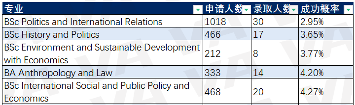 太卷了！LSE发布最新入学数据！录取率仅为6.63%......