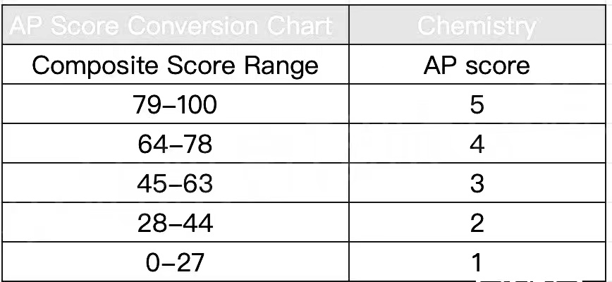 AP课程各科目考多少分才能拿到5分？