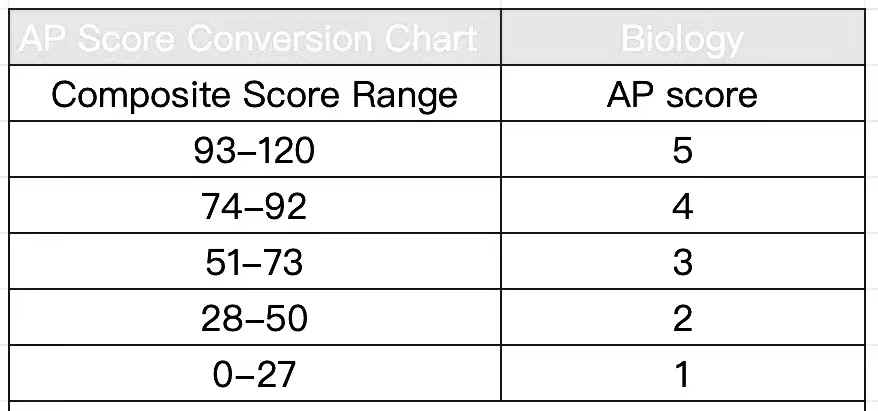 AP课程各科目考多少分才能拿到5分？