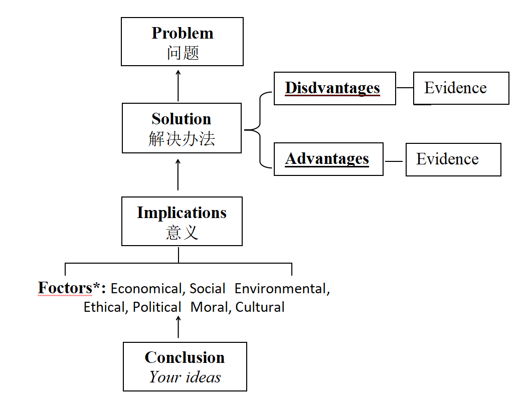 MYP科学老师如何进行标准D的总结性评估