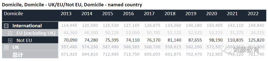 更新！UCAS今日公布2022年度英国本科招生数据，有哪些数据值得重点关注？