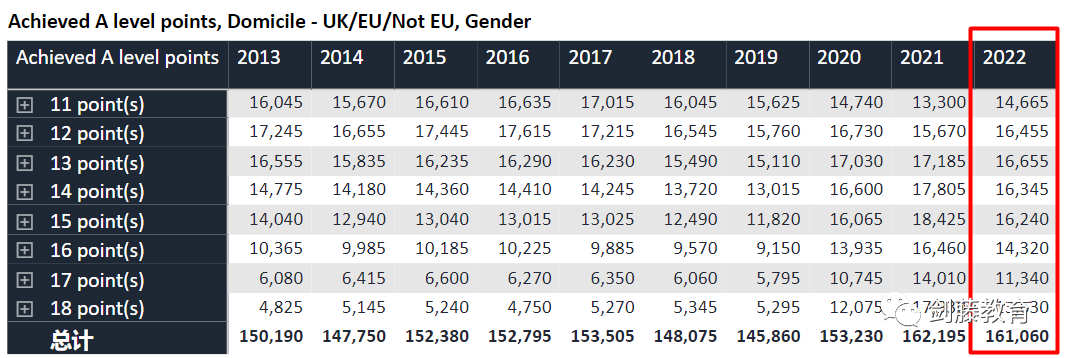 更新！UCAS今日公布2022年度英国本科招生数据，有哪些数据值得重点关注？