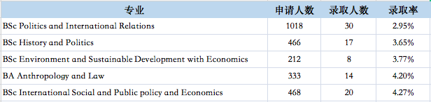 全英第8名，LSE伦敦政治经济学院最新申录数据，经济学受欢迎、历史与政治难申