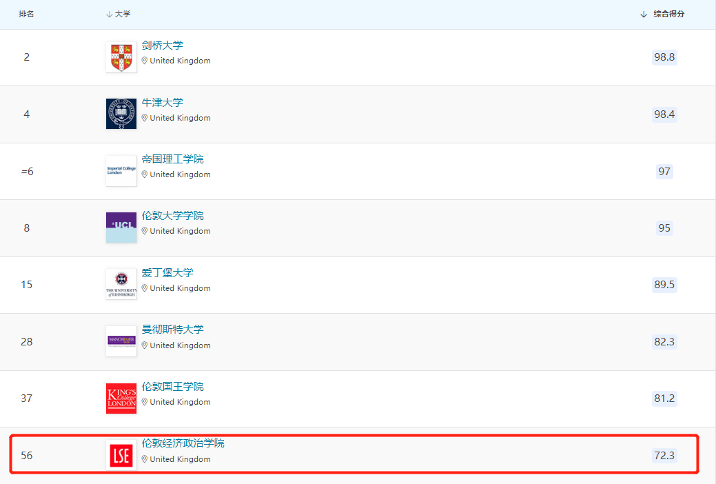 全英第8名，LSE伦敦政治经济学院最新申录数据，经济学受欢迎、历史与政治难申