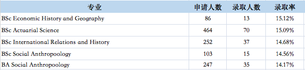 全英第8名，LSE伦敦政治经济学院最新申录数据，经济学受欢迎、历史与政治难申