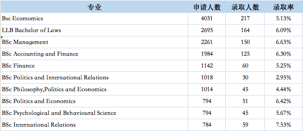 全英第8名，LSE伦敦政治经济学院最新申录数据，经济学受欢迎、历史与政治难申