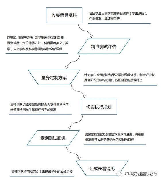 如何突破国际课程的魔咒？