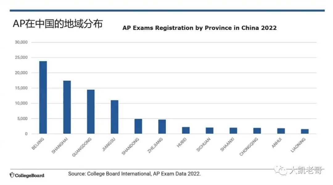 2022年AP中国大陆地区考情总结