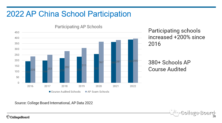 首次公布2022年中国AP成绩报告和SAT考试趋势，大学理事会中国年会圆满落幕！