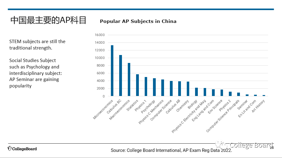 首次公布2022年中国AP成绩报告和SAT考试趋势，大学理事会中国年会圆满落幕！