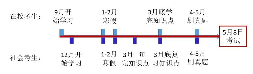 骨灰级干货| 五分必看：AP微积分学习攻略